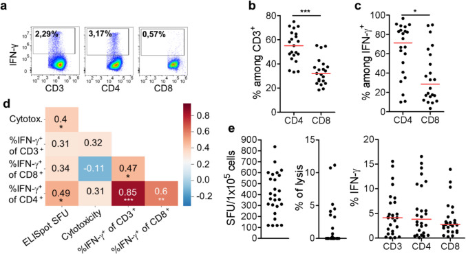 BK Virus-Specific T Cell Response Associated with HLA Genotypes, RhD Status, and CMV or EBV Serostatus in Healthy Donors for Optimized Cell Therapy.