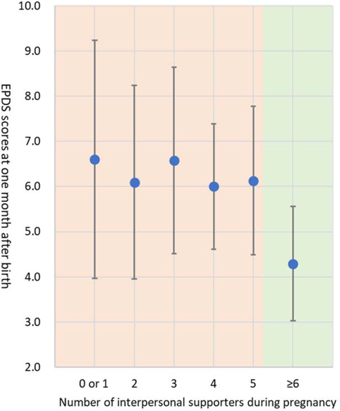 Investigating the association between the number of interpersonal supporters during first-time pregnancy and postpartum depression symptoms.