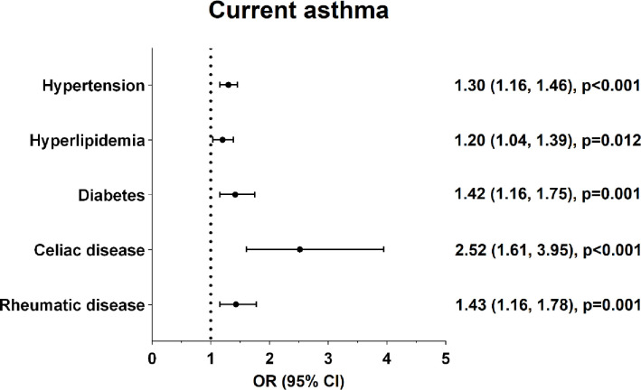 Asthma and extrapulmonary comorbidities in a middle-aged general population: results from the SCAPIS study.