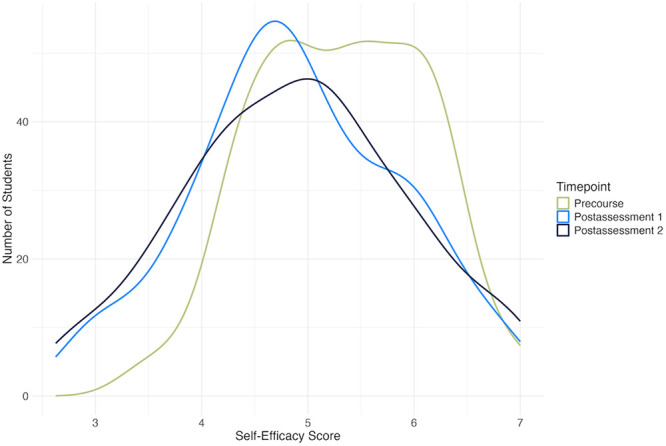 Self-Efficacy is a Stronger Predictor of Final Grade Than Motivation in an Introductory Biology Course: A Structural Equation Analysis.