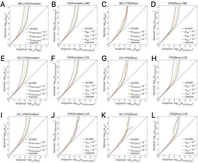 Exploring the genetic basis between inflammatory bowel disease and venous thromboembolism.