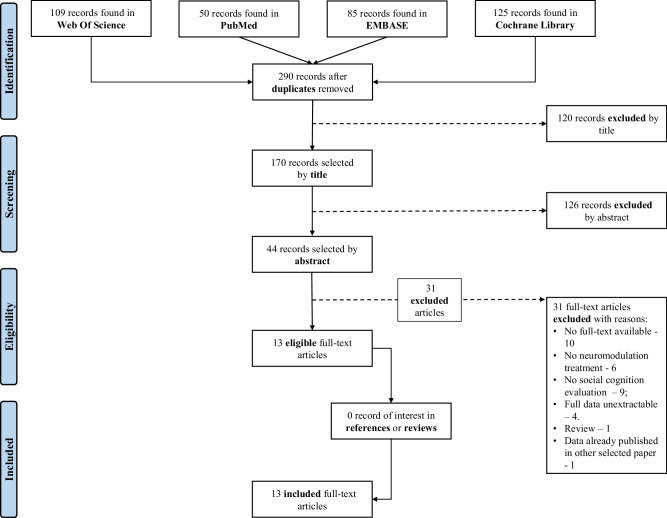 Neuromodulation in the treatment of social cognition dysfunction in Schizophrenia: a systematic review.