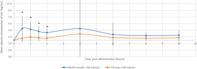 Enhancing cannabinoid bioavailability: a crossover study comparing a novel self-nanoemulsifying drug delivery system and a commercial oil-based formulation.