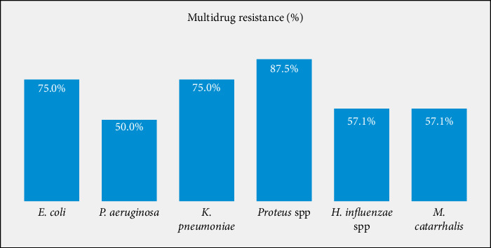 Bacterial Spectrum and Antimicrobial Resistance Patterns of External Ocular Infections Among Patients Attending Dilla University General Hospital Ophthalmic Clinic, Southern Ethiopia.