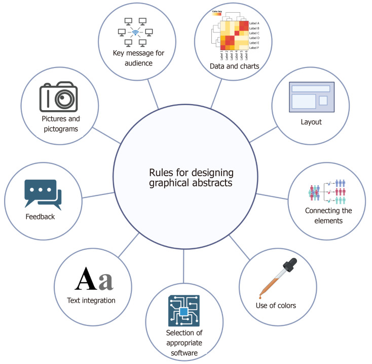 Visualizing medicine: The case for implementing graphical abstracts in clinical reporting.