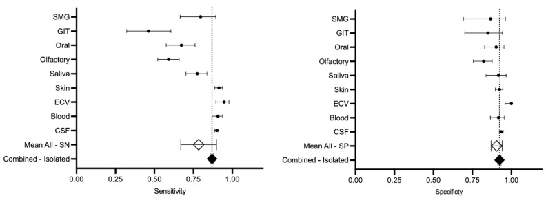 Alpha-Synuclein Seed Amplification Assays in Parkinson's Disease: A Systematic Review and Network Meta-Analysis.
