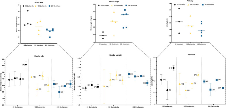 Biomechanical, Physiological and Anthropometric Determinants of Backstroke Swimming Performance: A Systematic Review.
