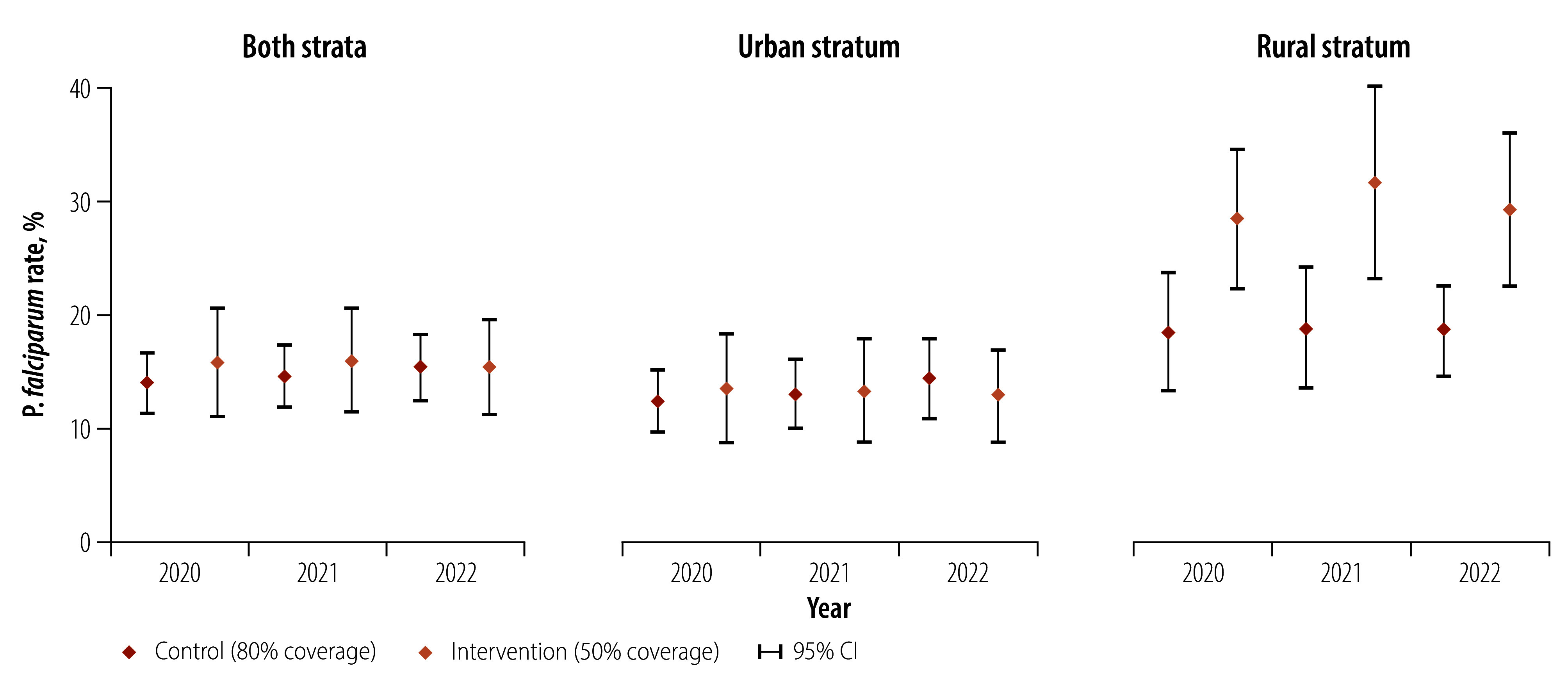 Testing indoor residual spraying coverage targets for malaria control, Bioko, Equatorial Guinea.