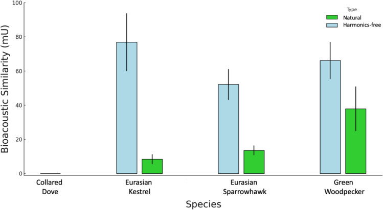 Acoustic overtones improve the discrimination of conspecific female calls by male common cuckoos from similar heterospecific calls