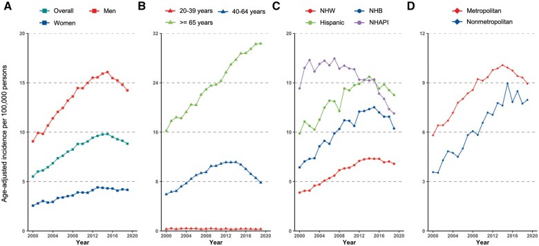 Incidence trends and disparities in infection-related malignancies of the liver among US adults, 2000-2019.
