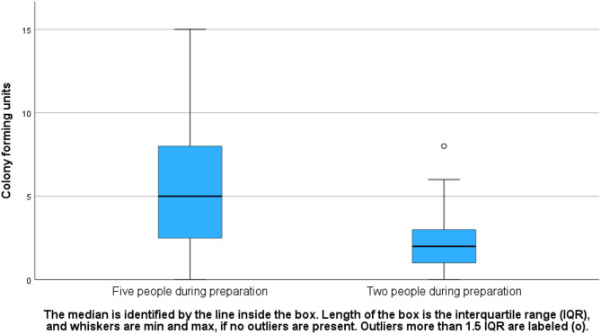 The effect of five versus two personnel on bacterial air contamination during preparation of sterile surgical goods in the operating room: a randomised controlled trial.