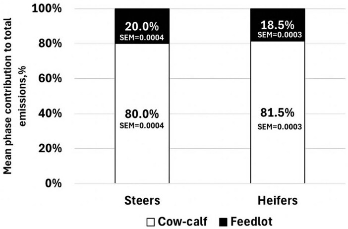 Pens of commercial feedlot cattle with better health and performance have lower estimated greenhouse gas emissions intensity.