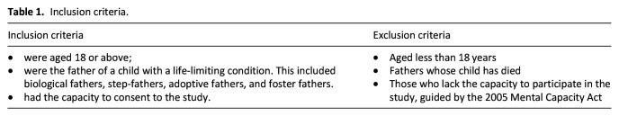A mixed methods exploration of the health and caregiving experiences of fathers of children with a life-limiting condition.