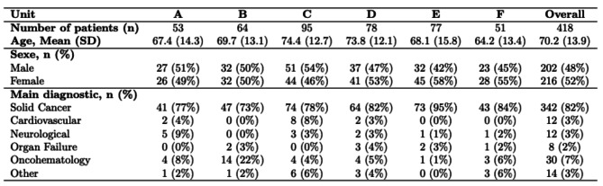 Variability of sedation practices in palliative care unit in France: a six units retrospective analysis.