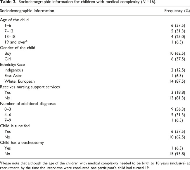 "A very different place from when the pandemic started": Lessons learned for improving systems of care for families of children with medical complexity.