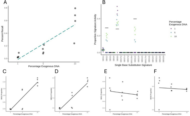Monitoring the rate and variability of somatic genomic alterations using long-read sequencing.