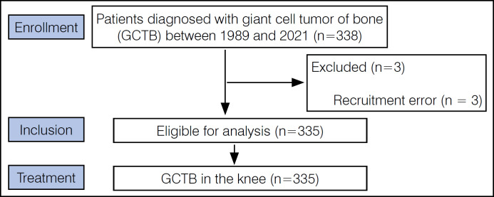30 YEARS OF BONE GIANT CELL TUMOR IN THE KNEE: A BRAZILIAN PERSPECTIVE.