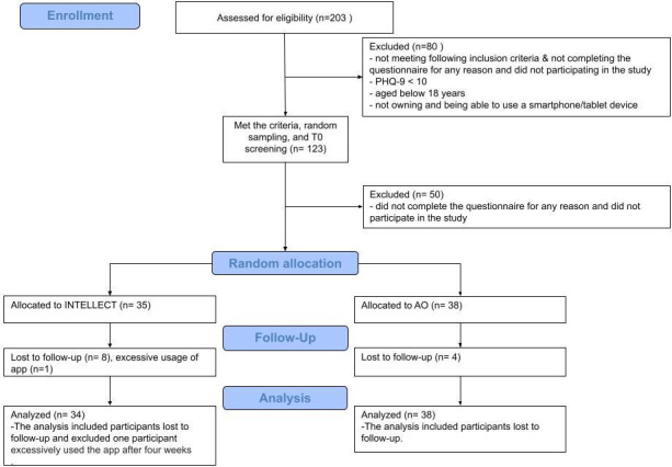 Assessing the Efficacy of the INTELLECT Cognitive Behavioral Therapy Mobile App for Anxiety and Depressive Symptoms Among At-Risk Japanese Employees: Randomized Controlled Trial.