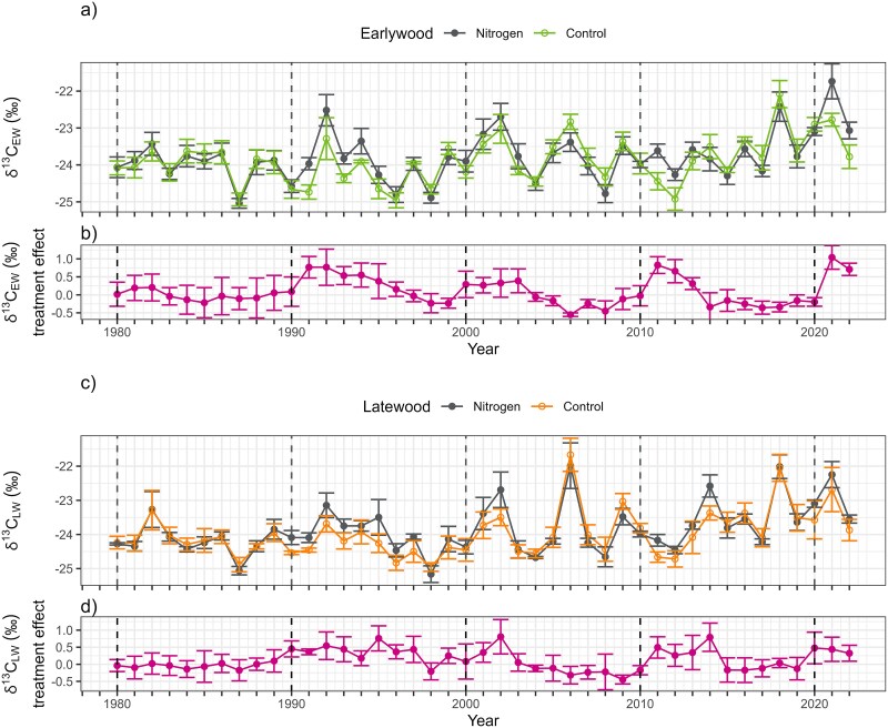 Repeated nitrogen fertilization enhances Scots pine growth and carbon uptake without persistent long-term effects in boreal forests.