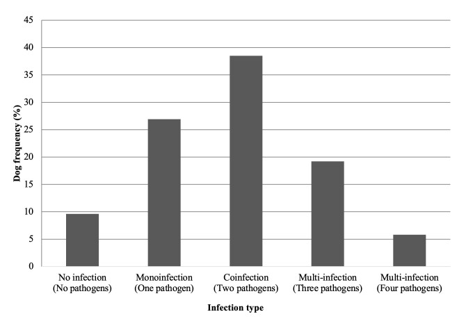 Molecular survey of tick-borne pathogens in domestic dogs from a rural region within the buffer zone of a conservation unit in the Brazilian Caatinga biome.