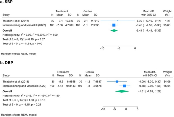 Effectiveness of Health Promotion Programs on Blood Pressure in People With Hypertension and Prehypertension in Southeast Asian Populations: Systematic Review and Meta-Analysis.