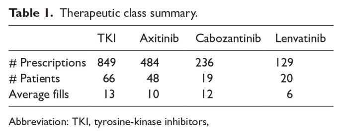 Evaluating Patient Adherence and Persistence to Tyrosine-Kinase Inhibitors for Metastatic Renal Cell Carcinoma: A Retrospective Analysis of Real-World Data.