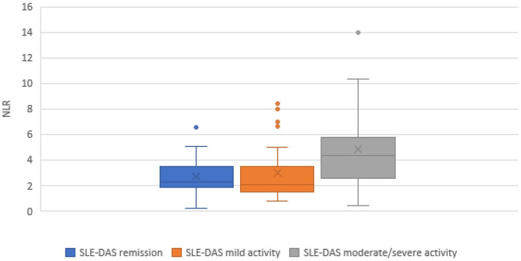 The neutrophil-to-lymphocyte ratio as a surrogate marker for disease activity in systemic lupus erythematosus: a correlation study using the SLE-DAS.