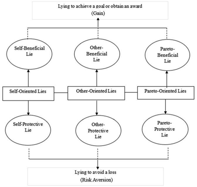 Exploring lie frequency and emotional experiences of deceptive decision-making in autistic adults.