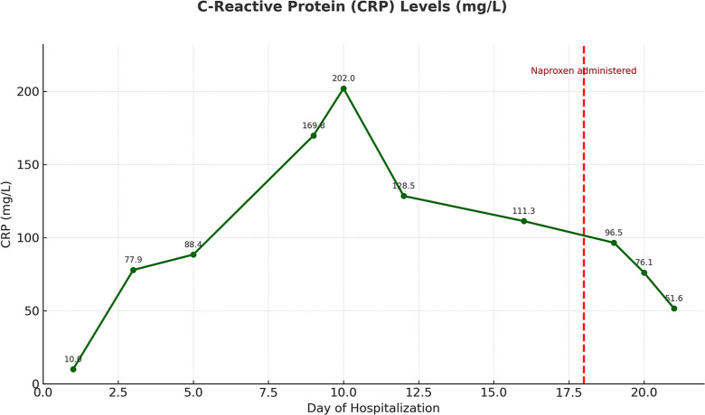 Naproxen in High-Temperature Neoplastic Fever: A Case Report Highlighting Its Distinctive Profile among Nonsteroidal Anti-Inflammatory Drugs.