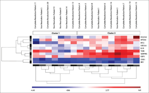 Can interferon-inducible gene expression guide treatment? A prospective study in QuantiFERON-positive uveitis with undetermined cause.