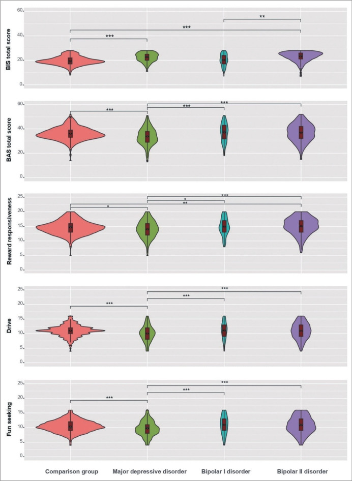 Exploring the Correlation of Childhood Trauma With the Behavioral Activation and Inhibition System in Major Depressive Disorder and Bipolar I and II Disorders.