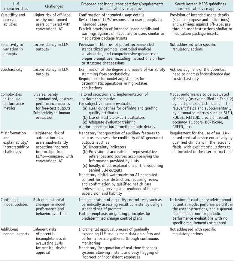 Overview of South Korean Guidelines for Approval of Large Language or Multimodal Models as Medical Devices: Key Features and Areas for Improvement.