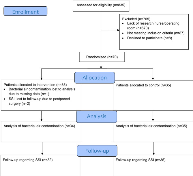 The effect of five versus two personnel on bacterial air contamination during preparation of sterile surgical goods in the operating room: a randomised controlled trial.