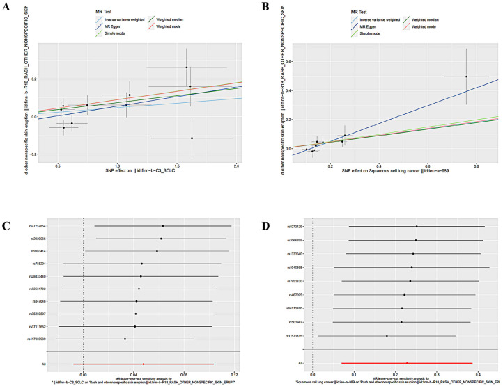 Causal Association Between Lung Cancer and Rash: A Bidirectional Mendelian Randomization Study.