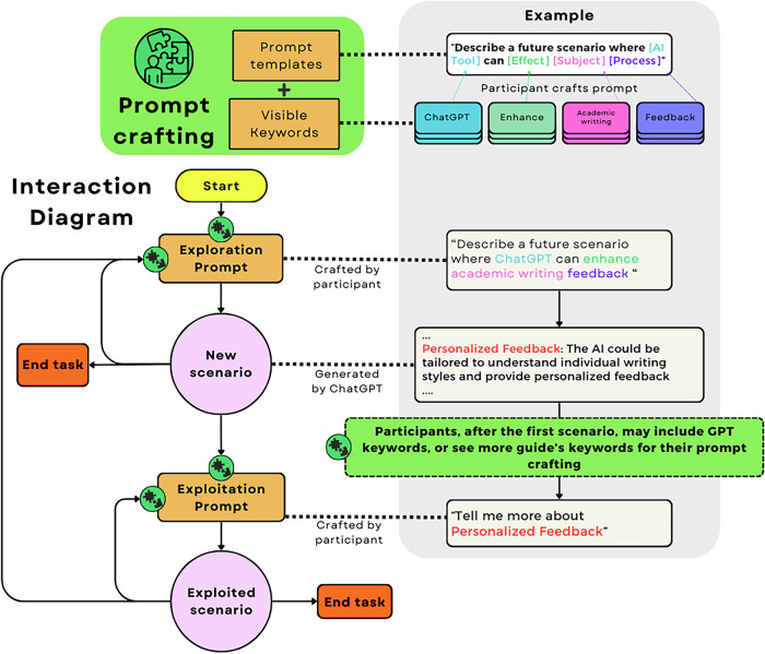 Structured human-LLM interaction design reveals exploration and exploitation dynamics in higher education content generation.