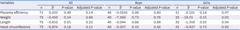 Placental cadmium and its association with maternal diet and offspring growth in Koreans.