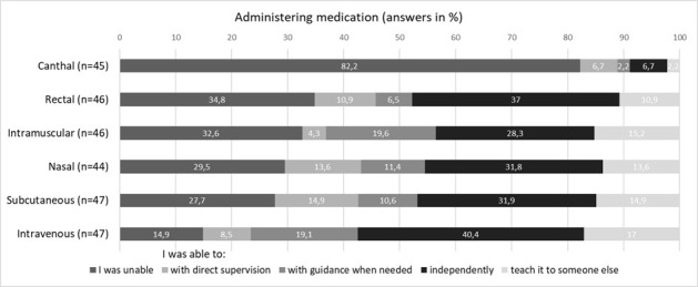 To what extent have national learning objectives in undergraduate medical education been achieved? A cross-sectional study of primary care residents.