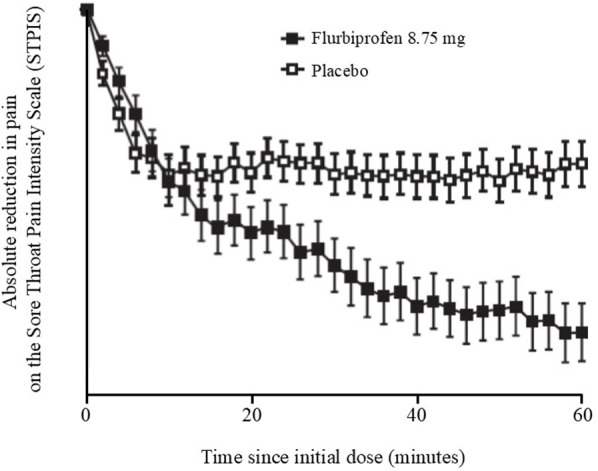 Development and refinement of the sore throat pain model as an assay for measuring therapeutic effects on acute pain.