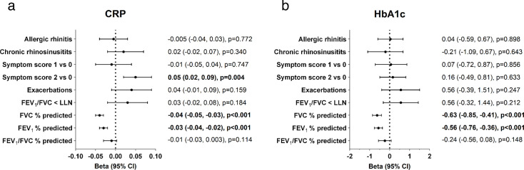 Asthma and extrapulmonary comorbidities in a middle-aged general population: results from the SCAPIS study.