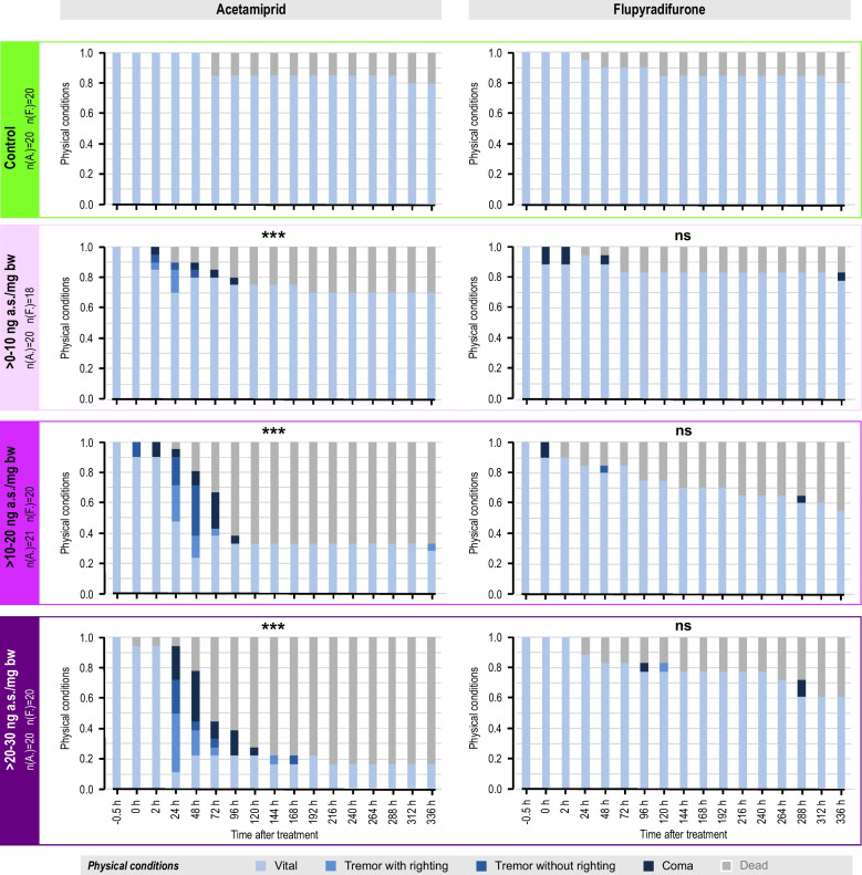 Effects of two nAChR agonists on wood ants: acetamiprid induces lethality and immediate hypoactivity, while flupyradifurone causes time-delayed hyperactivity