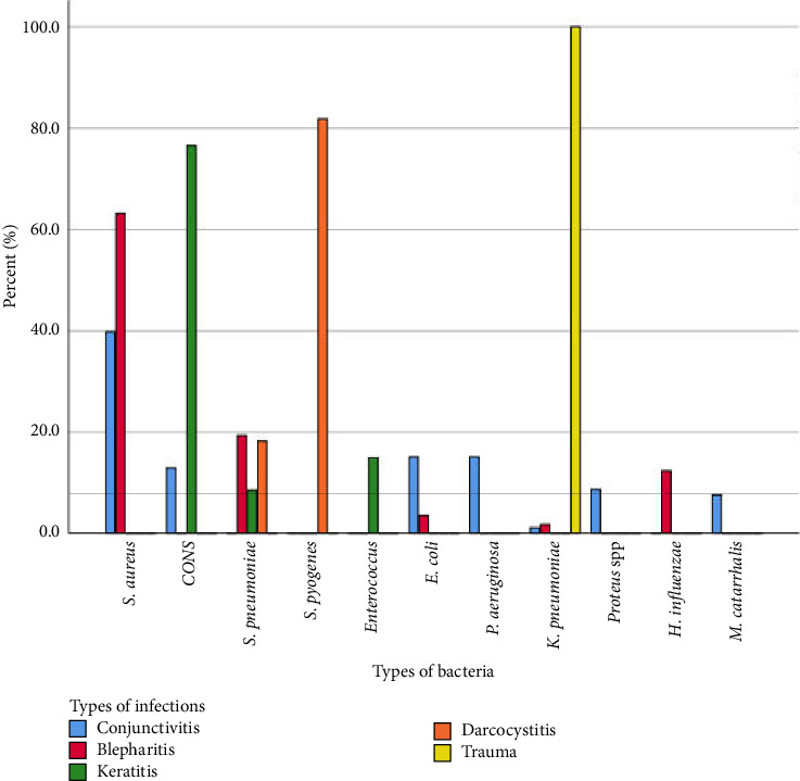 Bacterial Spectrum and Antimicrobial Resistance Patterns of External Ocular Infections Among Patients Attending Dilla University General Hospital Ophthalmic Clinic, Southern Ethiopia.