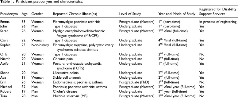 Experiences of students with chronic illness in university education in Ireland.