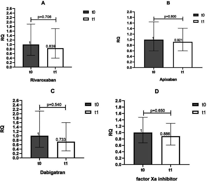 Direct oral anticoagulants do not affect miR-27a-3p expression, a regulator of coagulation cascade, in atrial fibrillation patients.