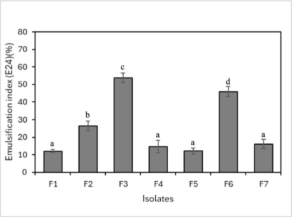 Influence of pH on the biodegradation efficiency of fats, oils, and grease by biosurfactant-producing bacterial consortia