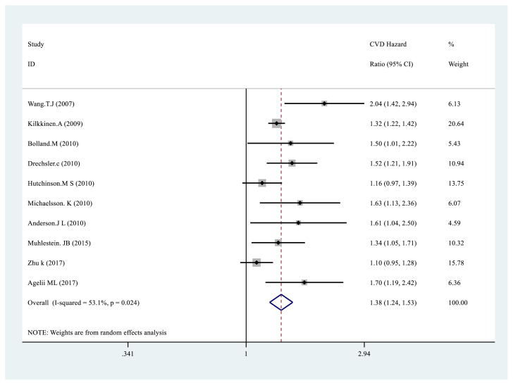 Assessment of the Relationship Between Serum Vitamin D Level and Its Cardiovascular Outcomes: A Systematic Review and Meta-analysis Study.