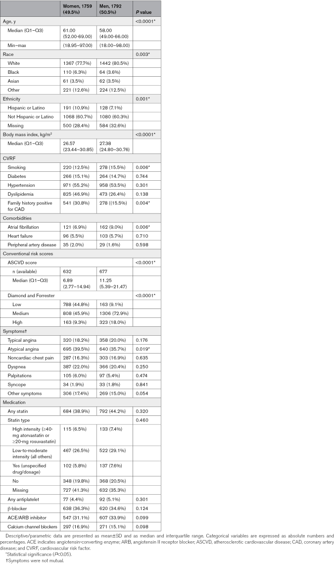 AI-Quantitative CT Coronary Plaque Features Associate With a Higher Relative Risk in Women: CONFIRM2 Registry.