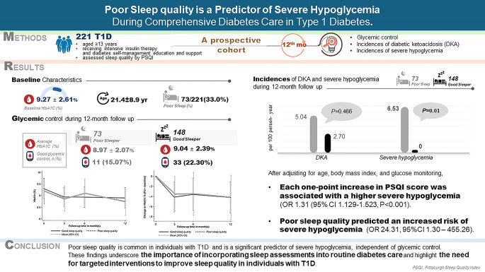 Poor sleep quality is a predictor of severe hypoglycemia during comprehensive diabetes care in type 1 diabetes.