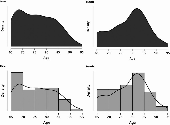 Sex-stratified patterns in geriatric patients with mild traumatic brain injury and intracranial bleeding: a retrospective cohort study.
