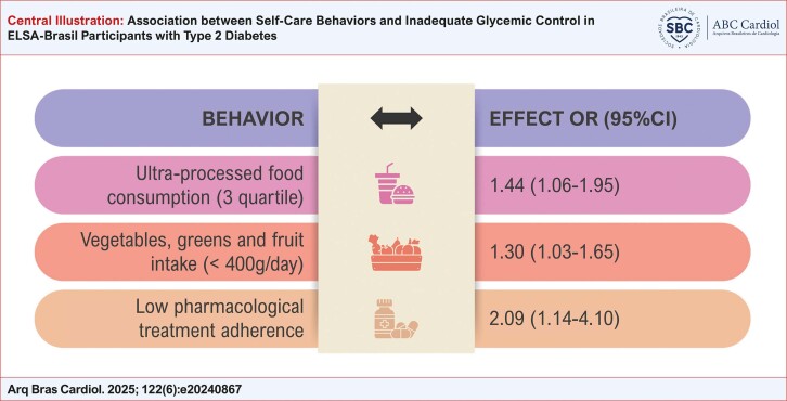 Association between Self-Care Behaviors and Inadequate Glycemic Control in ELSA-Brasil Participants with Type 2 Diabetes.