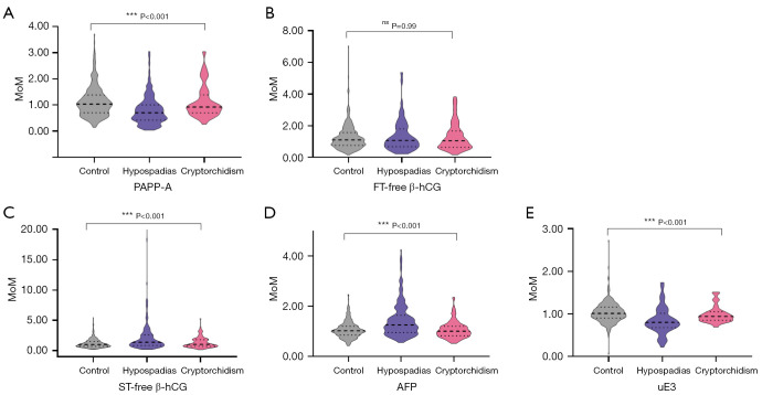 The association and diagnostic value of maternal serum placental biomarkers for fetal hypospadias and cryptorchidism.